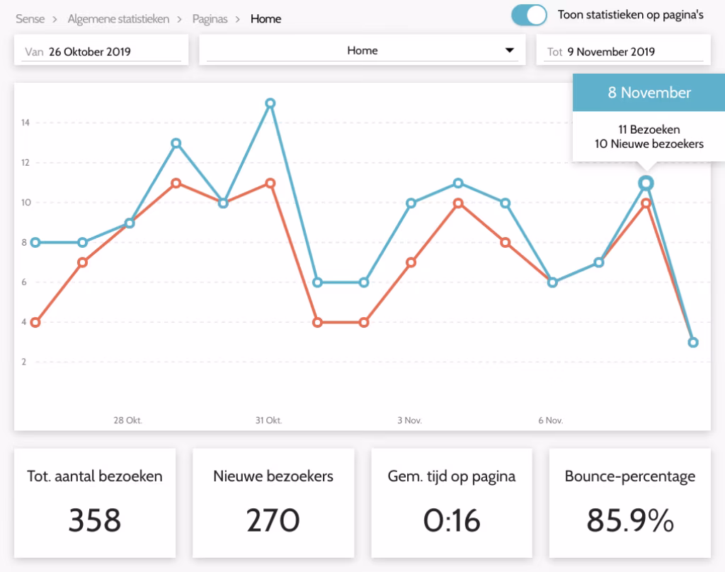 Dashboard statistieken Lumitec Sense toont bezoekersaantallen Home pagina 26 okt tot 9 nov nieuwe bezoekers bounce percentage